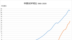 2022中国gdp与美国gdp是否会拉近