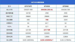 gtx950和gtx750ti哪个功耗大