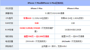 iphone6 plus上市价格和配置