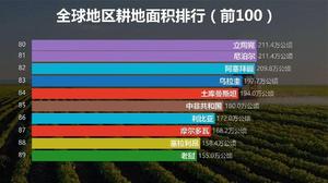 中国人均耕地面积世界排名
