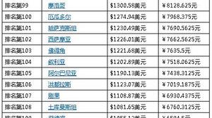 中国人民币排行世界第几名最新