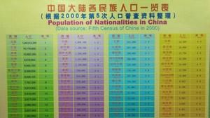 中国所有少数民族人口一览表